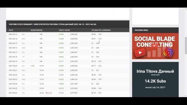 Irina Titova Дачный доход с канала. Сколько зарабатывает  на Youtube Irina Titova Дачный