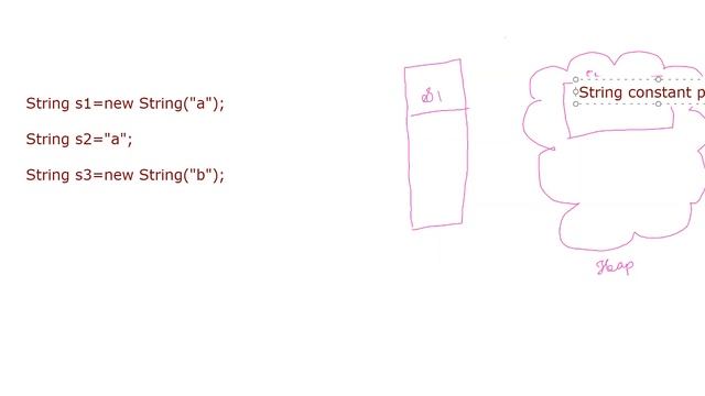 Strings object creation, initialization & internal memory mapping HashMemory & String constant pool смотреть онлайн