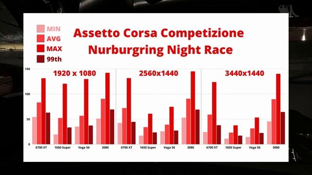 AMD RADEON RX 6700 XT Sim Racing Benchmarks (iRacing, ACC, AMS2, Dirt Rally 2.0) | Navi 22 смотреть онлайн