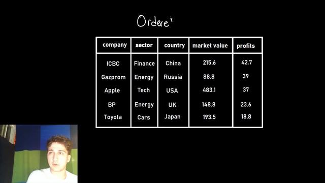 Most Profitable Companies - SQL Solution смотреть онлайн