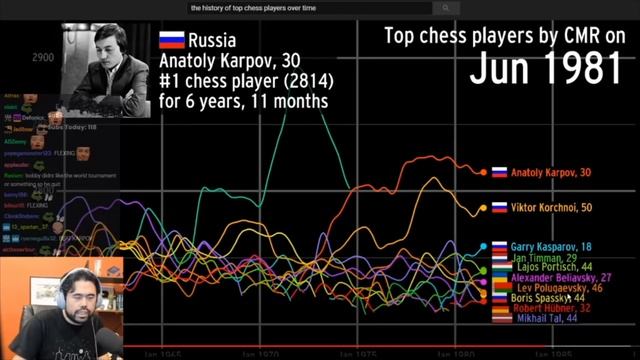 GMHikaru Reacts To The History Of The Top Chess Players Over Time