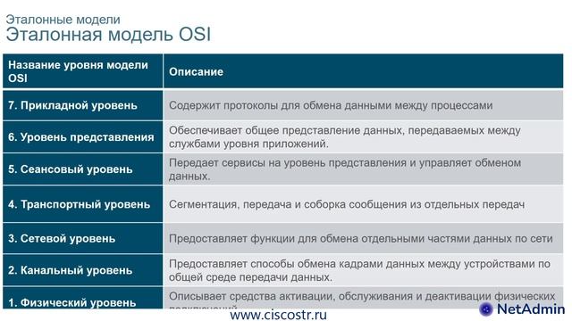 CCNA ITN 3.5 Эталонные модели OSI TCP IP смотреть онлайн
