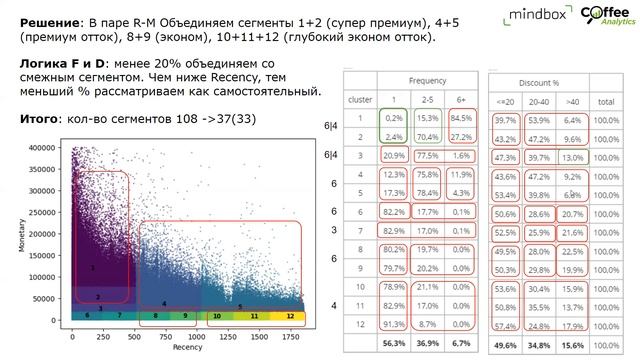 RFM на стероидах (Воркшоп Mindbox конференция 2.11.23) решение смотреть онлайн
