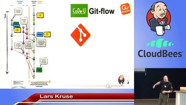 2014 JUC Berlin - Pre-Tested Integration in Jenkins Using a "Branchy Approach" смотреть онлайн