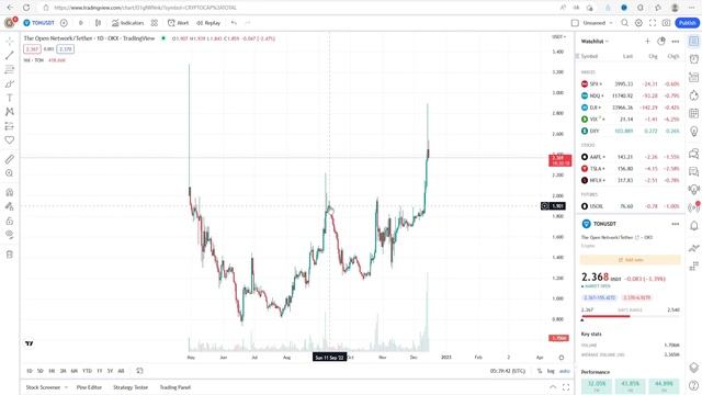 TONCOIN | НОМЕРА ДОРОЖАЮТ КАЖДЫЕ 3 ЧАСА
