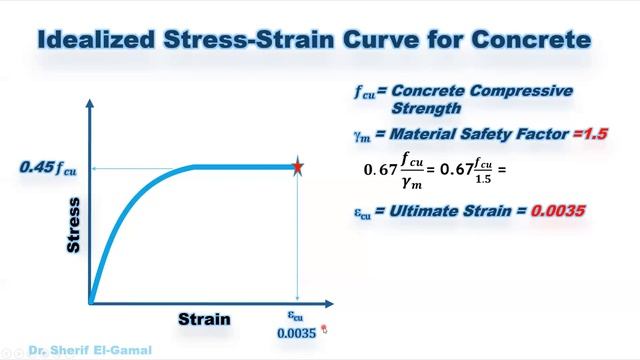 Stress-Strain Curves of Concrete and Steel Reinforcement - BS8110. Reinforced Concrete Design. смотреть онлайн