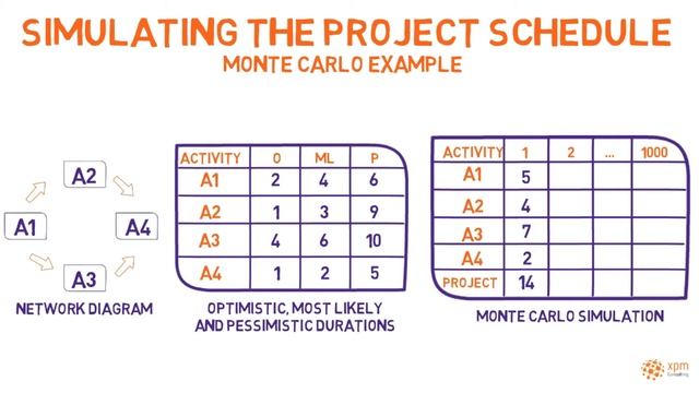 Simulating the Project Schedule - Monte Carlo simulation смотреть онлайн
