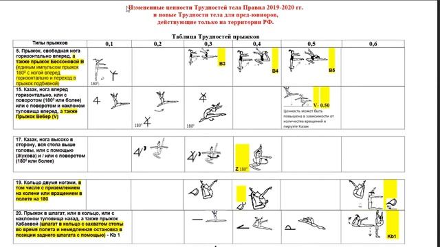 ЯНА КУДРЯВЦЕВА РОДИЛА | ОПАСНЫЕ ДОПОЛНЕНИЯ В ПРАВИЛА ПО художественной гимнастике смотреть онлайн