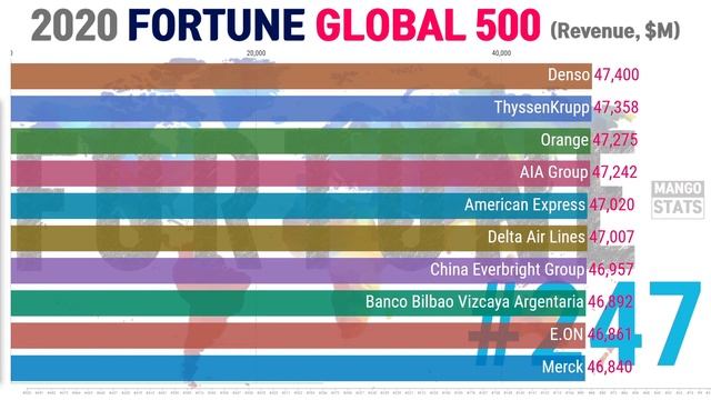 2020 World's Largest Companies by Revenue смотреть онлайн