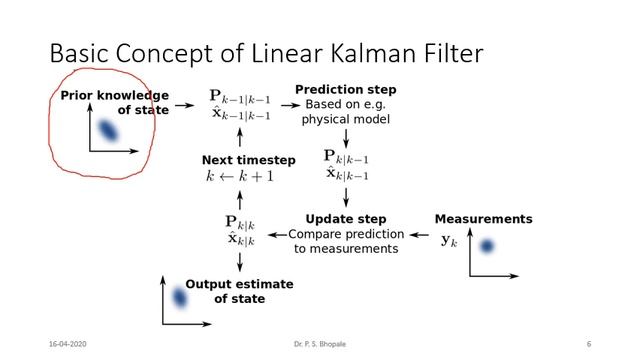 Discrete-time Linear Kalman Filter with MATLAB Example смотреть онлайн