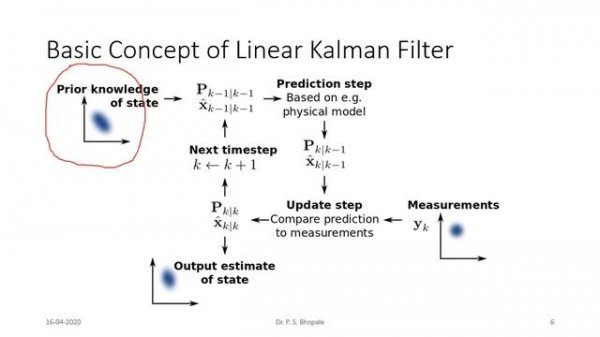 Discrete-time Linear Kalman Filter with MATLAB Example