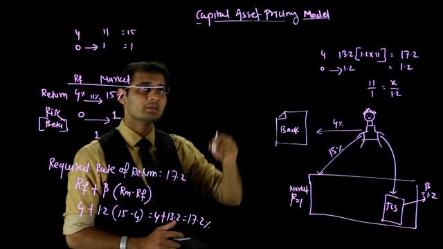 CA Final SFM-Capital Asset Pricing Model by CA Mayank Kothari смотреть онлайн
