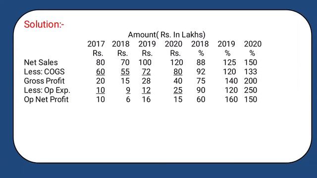 Accounting for Management/ Chapter 2/ Trend Analysis/ Part 5/ Malayalam смотреть онлайн