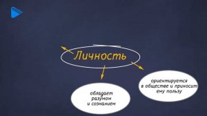6 класс - Обществознание - Человек - личность