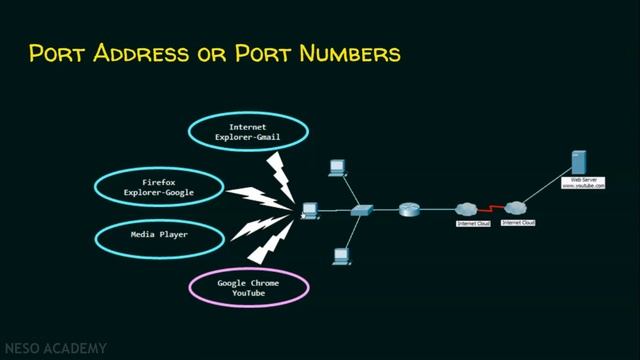 Basics of Port Addressing смотреть онлайн