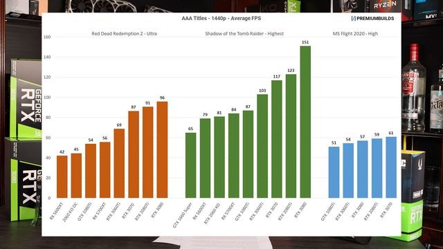 Nvidia RTX 3060 Ti Vs 3070 Vs 3080: Which Should You Buy? (Benchmarks & Recommendations) смотреть онлайн
