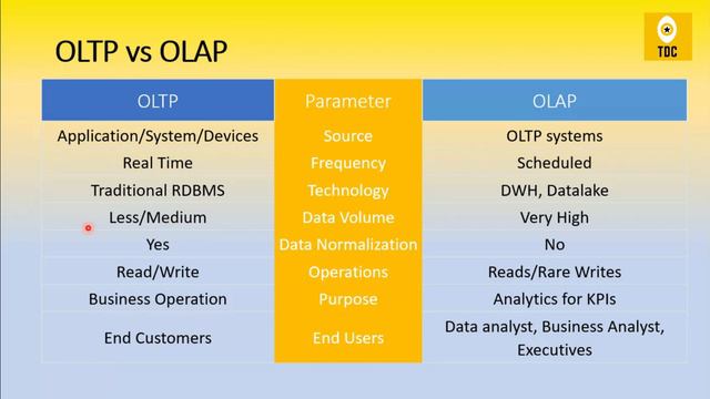 OLTP vs OLAP. Which is the Best Among them? смотреть онлайн