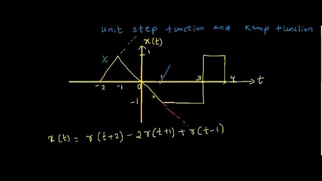 Representation of signals in terms of unit step function and ramp function смотреть онлайн