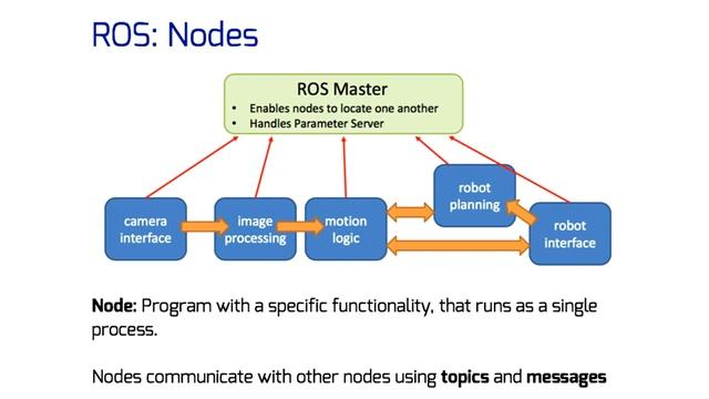[F1/10 (F1tenth) Lectures] Introduction to Robot Operating System (ROS) смотреть онлайн