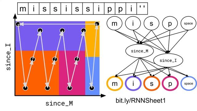 Building a Recurrent Neural Network in a spreadsheet смотреть онлайн