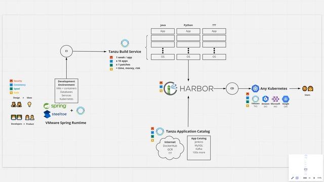 Tanzu Talk: DevSecOps in Fed, end to end overview смотреть онлайн