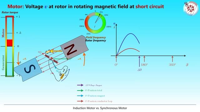 Induction Motor Vs Synchronous Motor - A Comparison