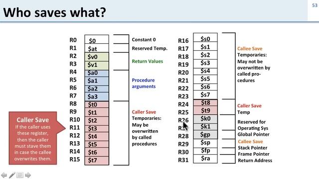 ISA 2.9 MIPS: Saving and restoring registers to the stack смотреть онлайн