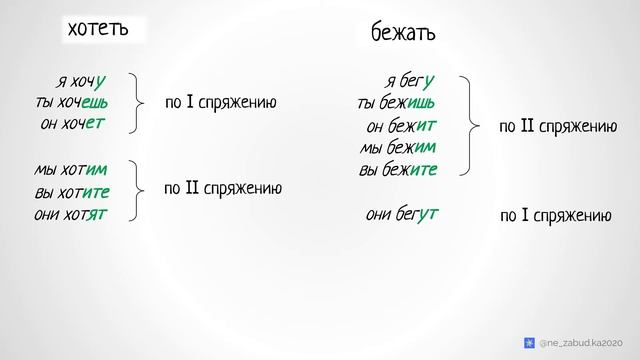 Разноспрягаемые глаголы: что это и почему? смотреть онлайн