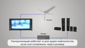 Подключение внешних устройств к телевизорам BRAVIA