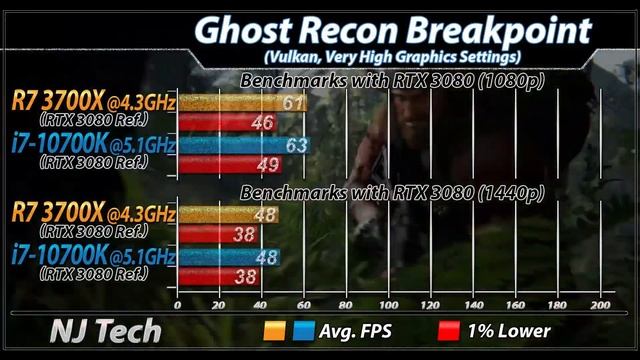 Ryzen 7 3700X (4.3GHz) Vs. i7-10700K (5.1GHz) | 28 Games Benchmarks смотреть онлайн