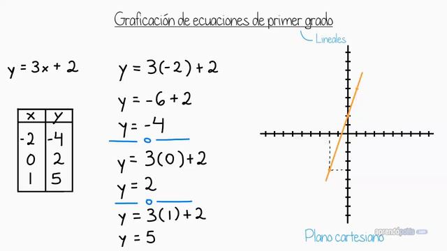Graficación De Ecuaciones Lineales (introducción)