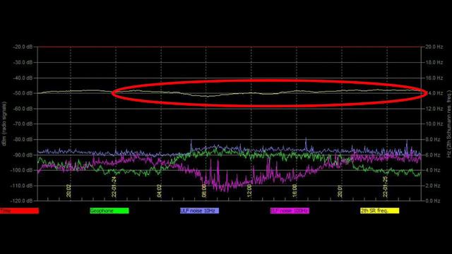 Что происходит? снова нет данных, обзор на графики резонанса шумана из разных стран 24.1 и 25.1.202 смотреть онлайн