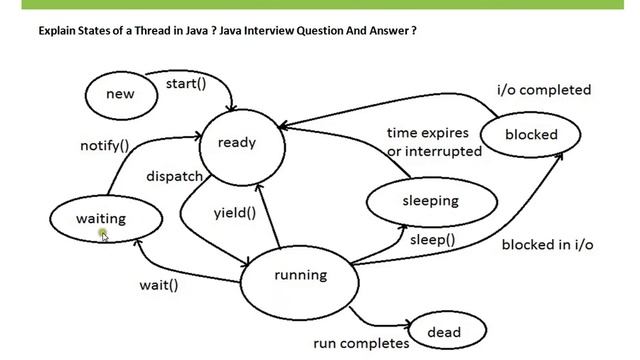 Java Interview Questions And Answers States of Thread runnable running dead waiting sleep dead new смотреть онлайн