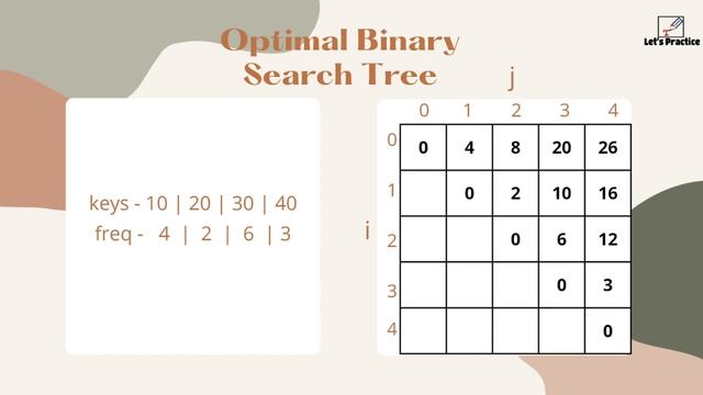 Optimal binary search tree | Problem of the Day | 21th Feb | Let's practice together | coding| gfg смотреть онлайн