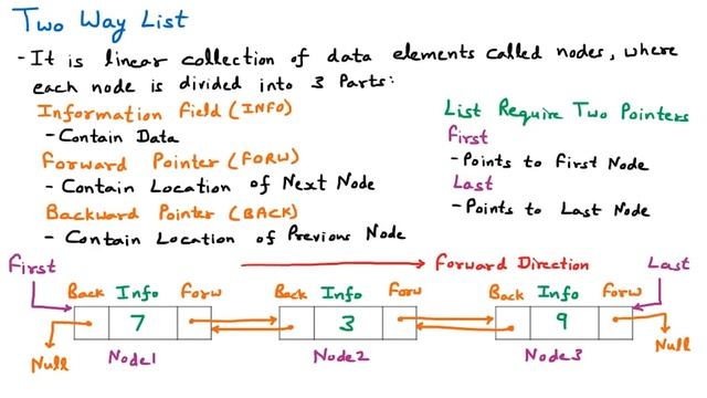 Two Way Linked List | INFO, FORW, BACK | FIRST, LAST | Traverse | Disadvantages | Data Structure смотреть онлайн
