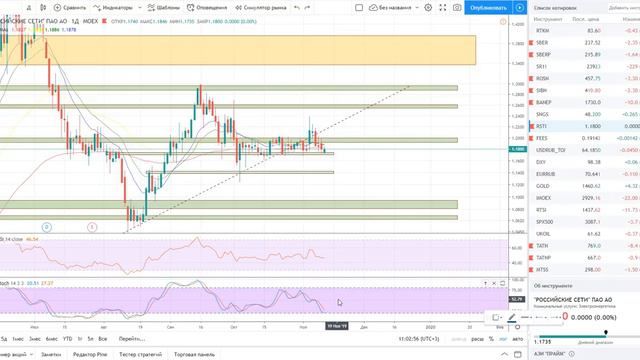 Утренний обзор ММВБ + Новости + Валюты + Gold + Brent