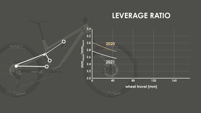 Commencal META AM 29 2021 Suspension REVIEW vs 2020 смотреть онлайн