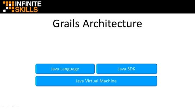 Learning Grails Tutorial | The Grails Architecture смотреть онлайн