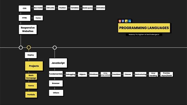 Web Developer Roadmap 2021 ✨ in 10 minutes смотреть онлайн