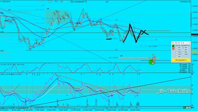 Обзор 2019 02 28 Индекс доллара + Трейдплан USDCAD смотреть онлайн