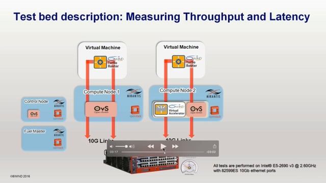 2016 OpenStack Barcelona - Irina Povolotskaya, Vincent JARDIN Demo of rapid deployment DPDK NFVi Op смотреть онлайн