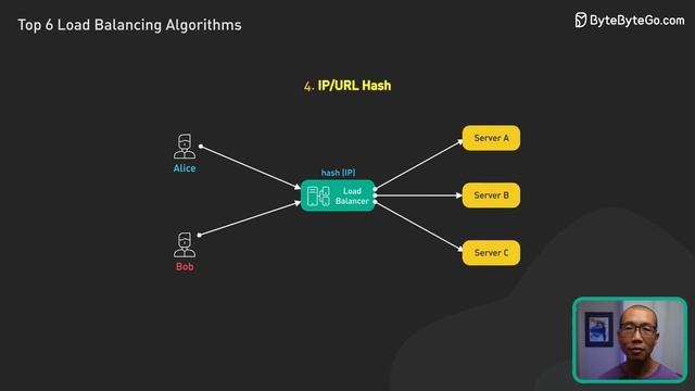 Top 6 Load Balancing Algorithms Every Developer Should Know смотреть онлайн