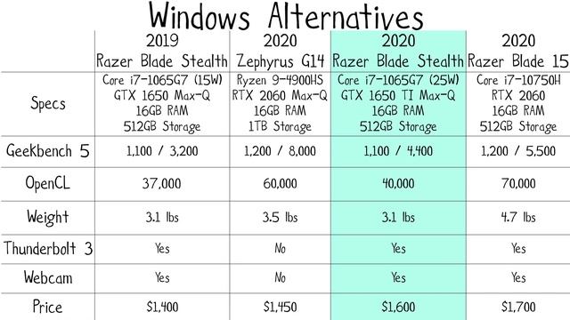 Best 13 Inch Gaming Ultrabook - 2020 Razer Blade Stealth Review - Better than the Zephyrus G14? смотреть онлайн