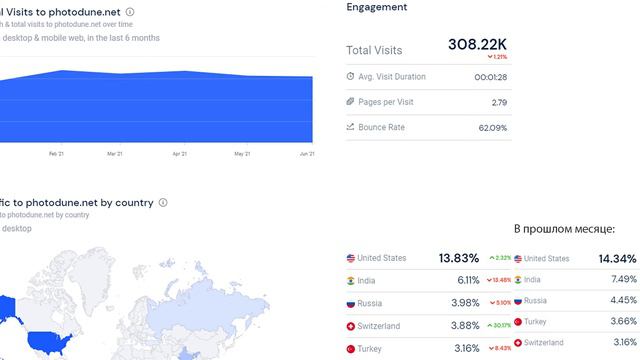 📊 Фотостоки Canstockphoto, Photodune, Graphicriver, статистика посещаемости в июне 2021г. Обзор Pol смотреть онлайн
