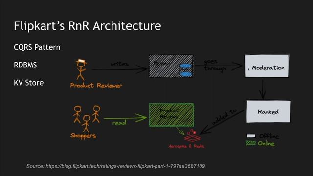 Scale Reviews and Ratings using Caches, CQRS | Part 2 | Flash Sale System Design Primer смотреть онлайн