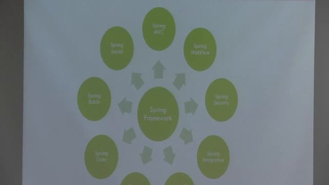 Introduction to Spring 3 x Framework part 1 by Maksym Govorischev смотреть онлайн