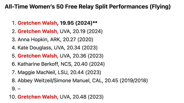 Gretchen Walsh Swims 19.95 50 Free, FASTEST WOMAN EVER смотреть онлайн