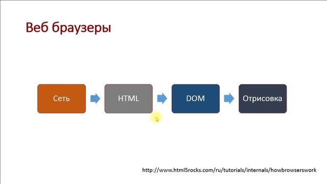 Разработка веб приложений. Введение смотреть онлайн