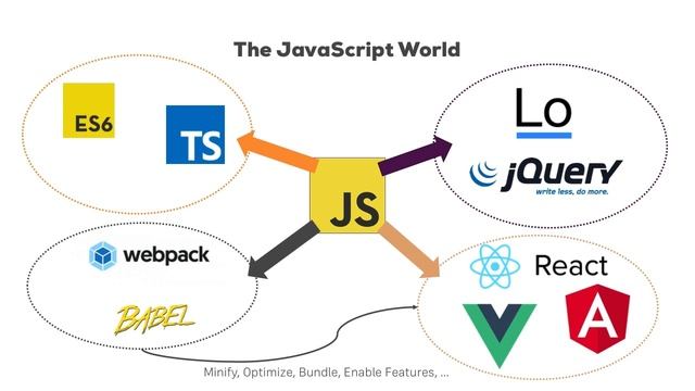 React JS, Angular & Vue JS - Quickstart & Comparison смотреть онлайн