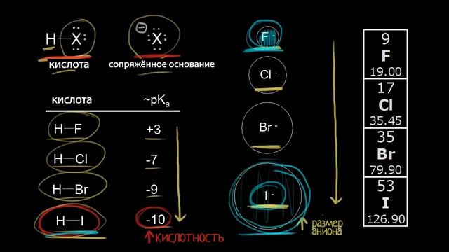 Сила кислот, размер анионов и энергия связи (видео 7) | Кислоты и Основания | Химия смотреть онлайн